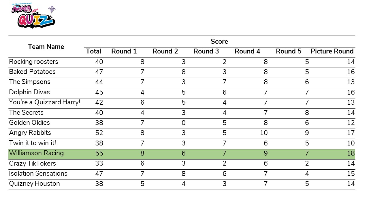 Final scores on the doors...